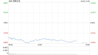 尾盘：美股继续走低 纳指下挫5.2%