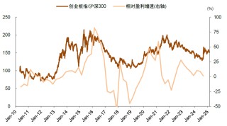 中金：如何判别成长行情走势？