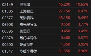 午评：港股恒指涨0.06% 恒生科指涨0.58% 苹果概念股全线拉升