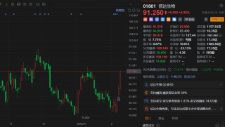 港股异动丨信达生物续涨超7% 获礼来大单 小摩指公司与礼来战略合作属正面惊喜