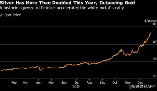 涨！涨！涨！地缘风险叠加美元走弱 贵金属年末狂飙 黄金、白银、铂金齐创历史新高