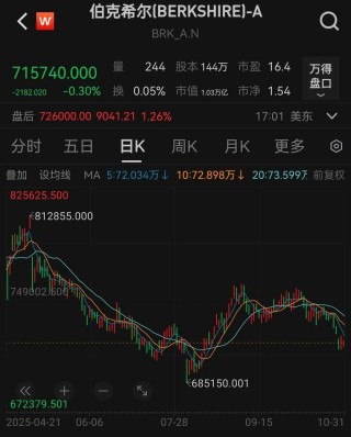 3816.7亿美元！伯克希尔现金储备再创新高，95岁巴菲特将不再撰写年度致股东信