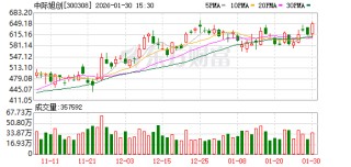 中际旭创：预计今年1.6T需求规模较去年将出现较大增长