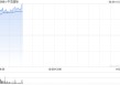中芯国际早盘涨近4% 拟向国科微出售中芯宁波股权