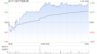 江苏宁沪高速公路获江苏交通控股有限公司增持1295.4万股 每股作价约9.44港元