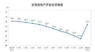 国家统计局：1~2月份全国房地产开发投资9612亿元，同比下降11.1%