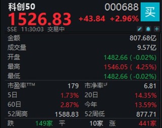 A股震荡走高，科创50指数半日涨幅近3%