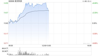 金风科技盘中涨超6% 前三季度国内风电招标维持高位