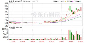 强势拉升！002470 一分钟涨停！