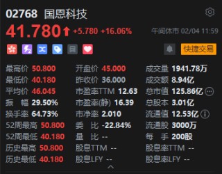 港股午评：恒指跌0.41% 科指跌2.2% 科网股普跌 煤炭股走强 腾讯跌超3%