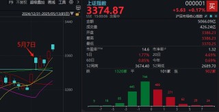 高开低走，似曾相识！这四大板块逆势领涨