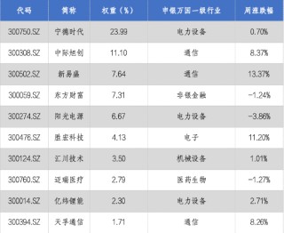 华安基金：上周通信表现强劲，创业板50指数涨2.87%