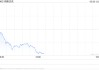 午盘：美股走低科技股领跌 纳指下跌1.6%