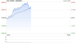 国际金价再创新高！法巴：或更快突破“5000大关” 白银恐回调