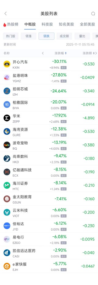 11月11日热门中概股多数收高 小鹏汽车涨16.24%，蔚来跌2.41%