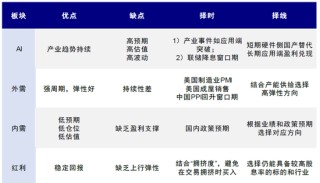 中金：下一阶段的行业选择思路