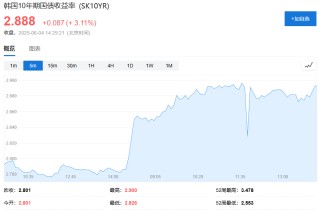 李在明胜选引爆财政扩张担忧，韩国债市遭抛售