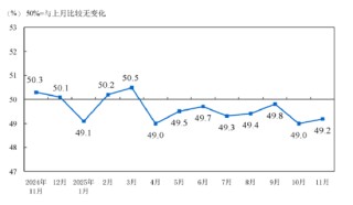 源达研究报告：11月制造业PMI 49.2%，较上月小幅回升