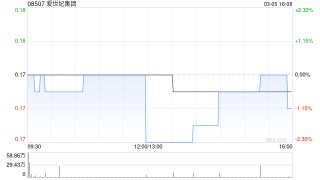 爱世纪集团遭Three Apple Industry Holdings Group (Hong Kong) Limited减持158.8万股