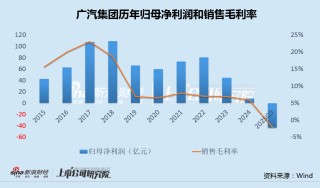 广汽集团换帅后亏损创纪录：毛利率跌入负值、研发费用率显著偏低 传祺营收跌幅居首、新款车型均不及预期