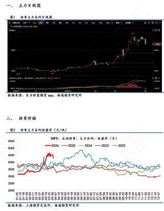 【沥青日报】沥青回吐地缘情绪溢价，节奏运行中相对抗跌