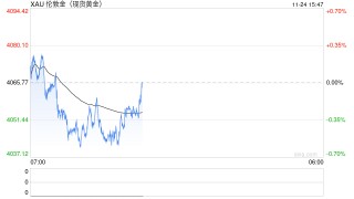 黄金抛售潮突袭！金价亚盘重挫22美元 FXStreet分析师金价技术分析