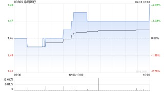 希玛医疗于2月13日斥资21.88万港元回购15万股
