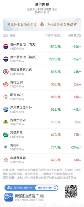 酒价内参12月12日价格发布，洋河梦之蓝M6+下跌4元