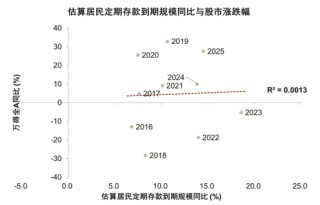 中金：宏观视角下的存款搬家与股市定价——存款到期的股债汇影响（一）