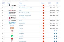 Brand Finance2025中国品牌价值500强：中国建设银行位列第四，与去年持平