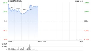 建滔积层板盘中涨近7%创新高 预计全年纯利同比增长超过80%