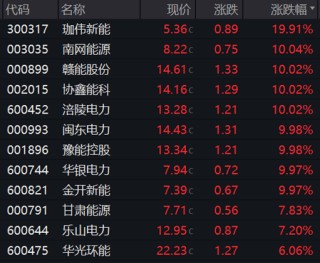 异动预警，688480一周大涨超52%！利好驱动，电力板块尾盘拉升，多股净利润高增长