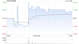 纳芯微获中金公司增持14.42万股 每股均价约112.66港元