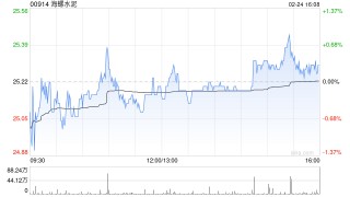 海螺水泥获摩根大通增持约68.15万股 每股均价约25.16港元