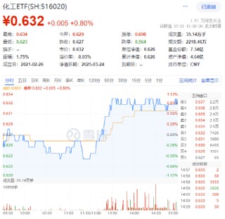 A港科技股杀跌，创业板人工智能逼近阶段低点，小米天量巨震！红利、周期逆市崛起，化工ETF（516020）涨0.8%