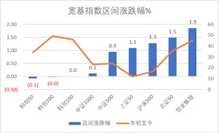 宏微科技领跑科创板