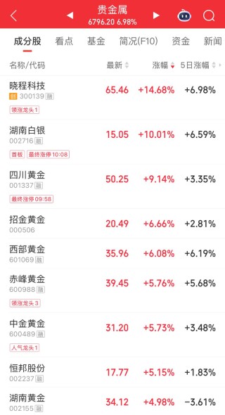 贵金属板块节后高开，湖南白银涨停，机构看好三重支撑逻辑