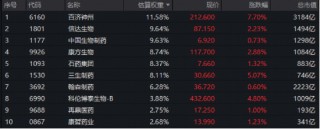 港股布局时刻？港股通创新药ETF领跑市场！红利打底+科技进攻，香港大盘30ETF（520560）量价齐升涨1%