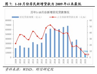 财信研究评2025年10月金融数据：社融、M1增速放缓，但四季度降息概率较小