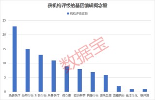 上市首日，破发！中国车企最大IPO，超133倍认购！技术新突破，基因编辑概念股出炉