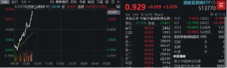 科网龙头掉头猛拉，小米飙涨6%，港股互联网ETF（513770）涨逾3%，资金逢跌抢筹2．84亿元！