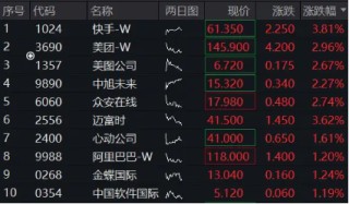 特朗普呼吁“降息100基点”！港股应声走强，快手领涨近4%，513770涨逾1%，重视稀缺科网龙头