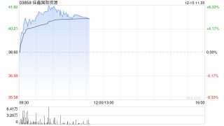 佳鑫国际资源盘中涨超8% 钨价再创新高机构料全产业链延续上涨行情