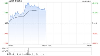 康哲药业早盘涨近4% 机构指芦可替尼乳膏国内获批有望填补白癜风靶向治疗空白