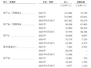 代工依赖、流量成本高企：“轻资产”模式能撑起爷爷的农场IPO吗？