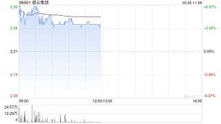 朝云集团盘中涨超6% 2025年度股东应占溢利同比增长9.98%