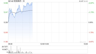 中金：维持和铂医药-B 跑赢行业评级 上调目标价至18港元