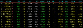 开盘|国内期货主力合约涨跌不一 低硫燃料油（LU）跌超8%