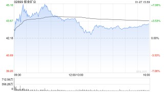 小摩：对紫金矿业产量增长更趋正面 续列为基础材料首选
