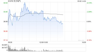 东方电气盘中一度涨超6% 瑞银重申“买入”评级